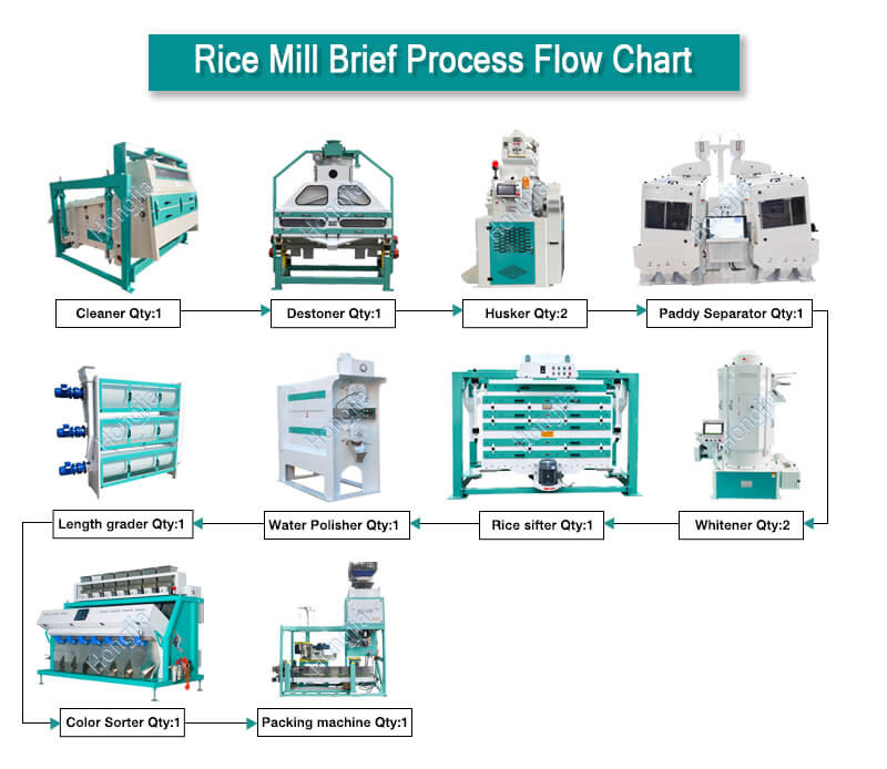 100ton_rice_mill_project_processing_process