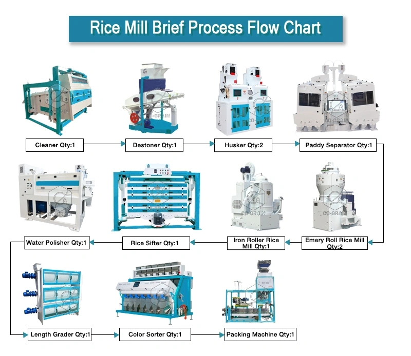 100ton_rice_mill_project_processing_process