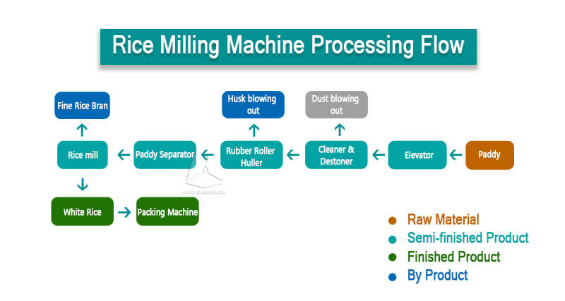 15t_auto_rice_mill_plant_processing_flow