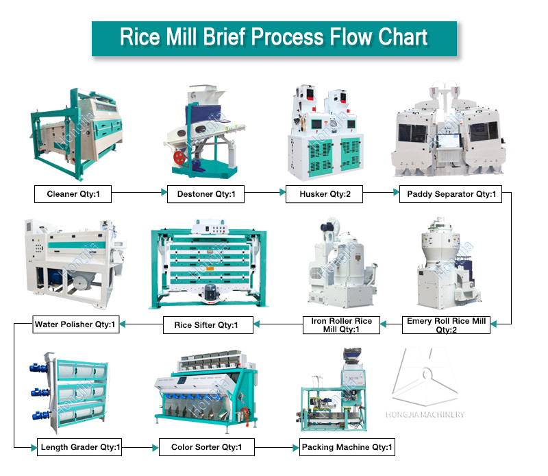 200ton_rice_mill_machine_processing_process