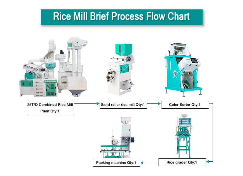 25t_rice_mill_plants_processing_process