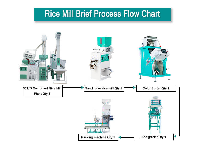 30t_rice_milling_plant_processing_process
