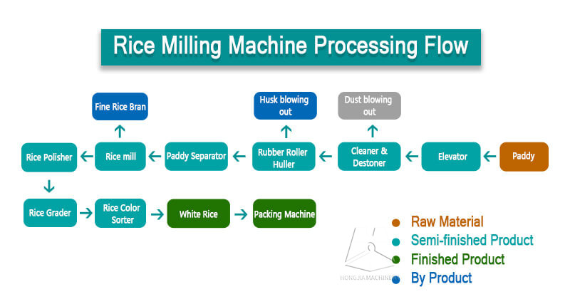 500t_complete_rice_processing_machine