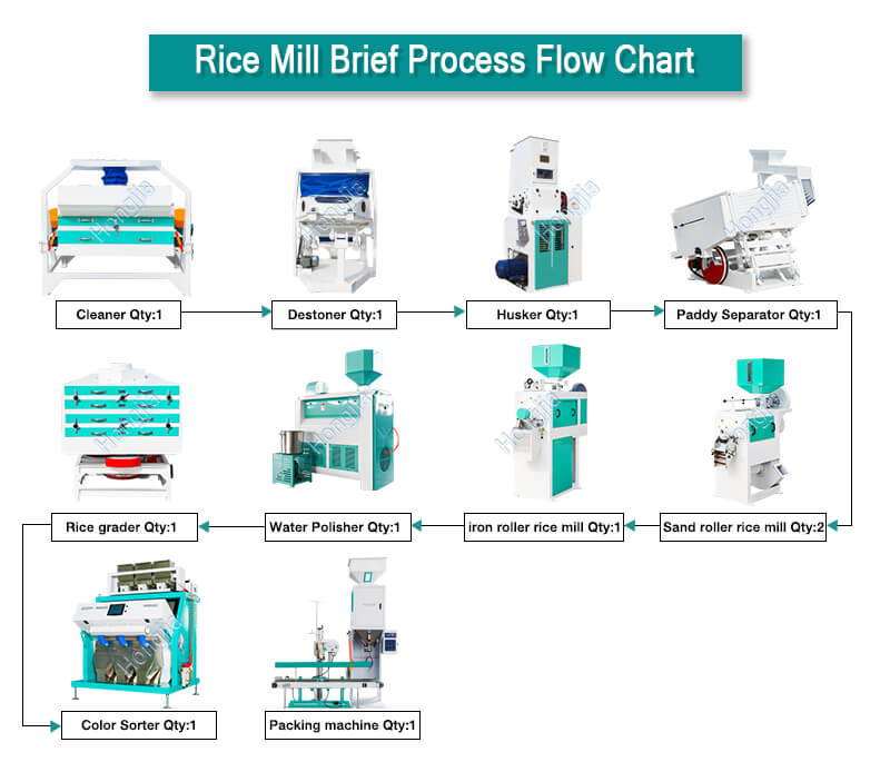 60tpd_rice_mill_plant_processing_process
