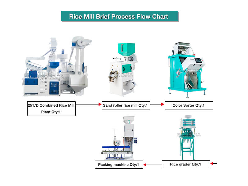 1ton_per_hour_rice_mill_flow_chat